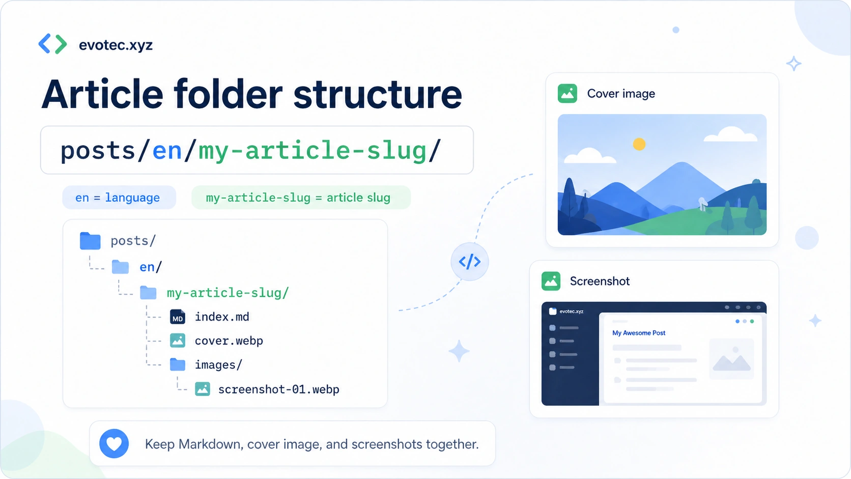 Folder structure showing posts, language folder, article slug, index.md, cover image, images folder, and screenshot file