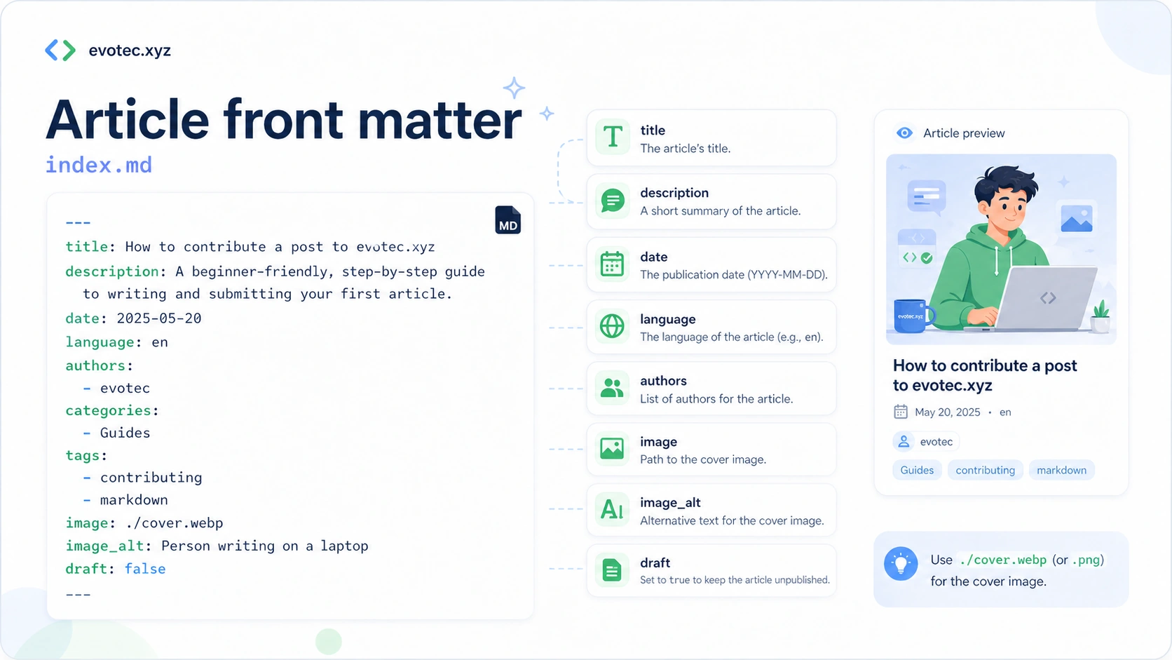 Example article front matter with callouts explaining title, description, date, language, authors, image, image_alt, draft, and article preview