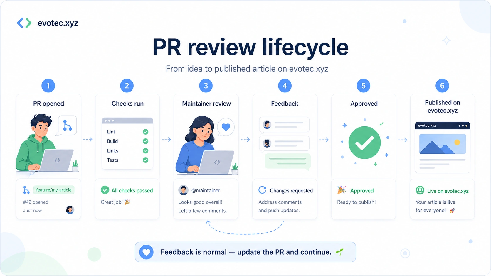 Pull request review lifecycle showing PR opened, checks running, maintainer review, feedback, approval, and publishing on evotec.xyz