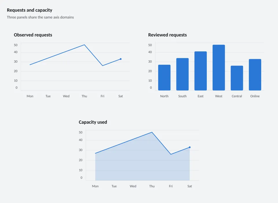 Requests and capacity
