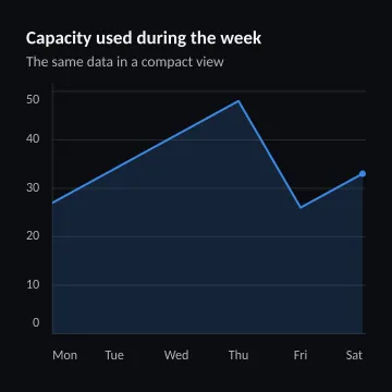 Capacity used during the week