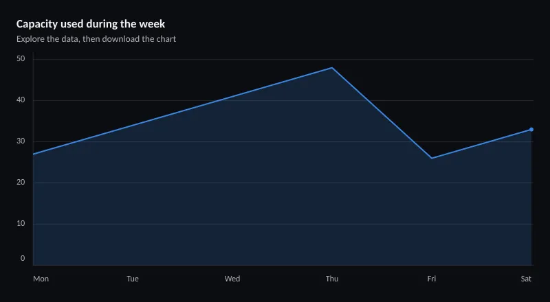 Capacity used during the week