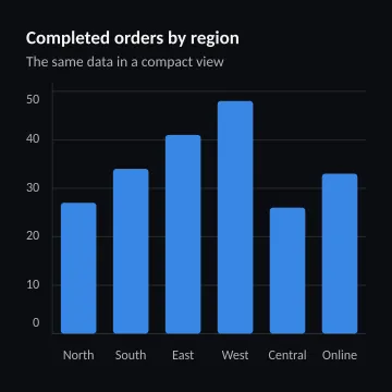 Completed orders by region