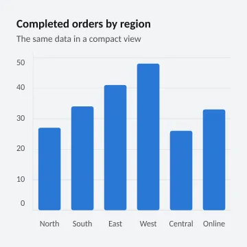 Completed orders by region