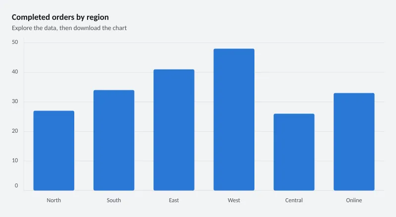Completed orders by region
