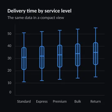 Delivery time by service level