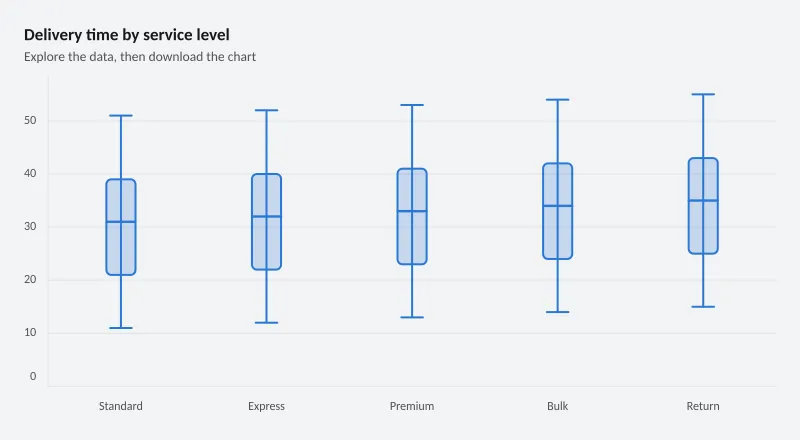 Delivery time by service level