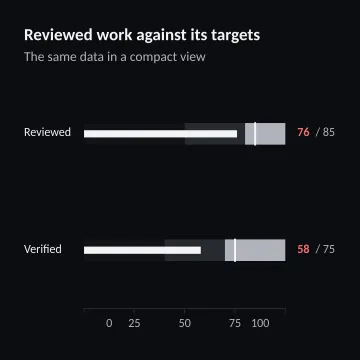 Reviewed work against its targets