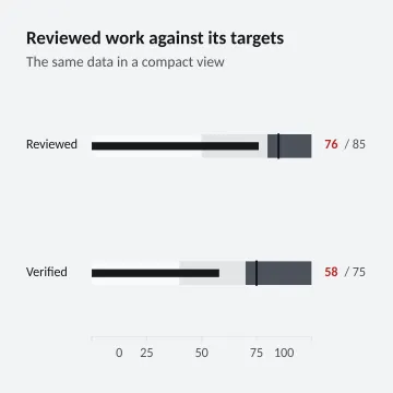 Reviewed work against its targets