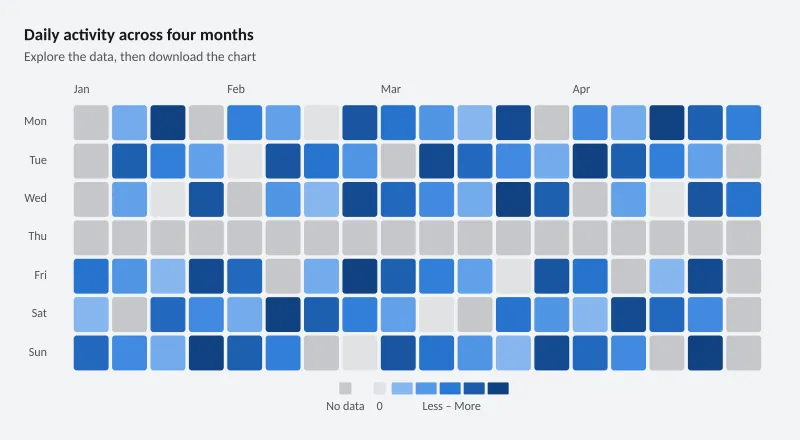Daily activity across four months