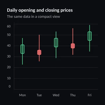 Daily opening and closing prices
