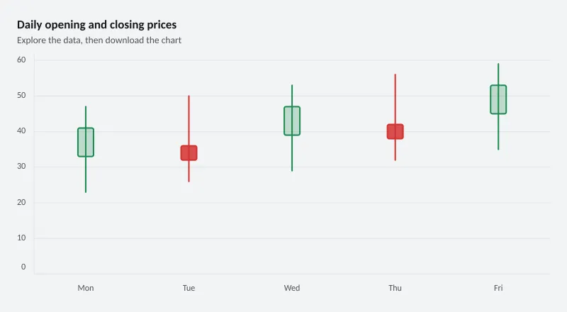 Daily opening and closing prices