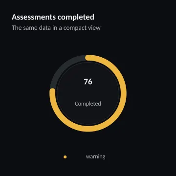 Assessments completed