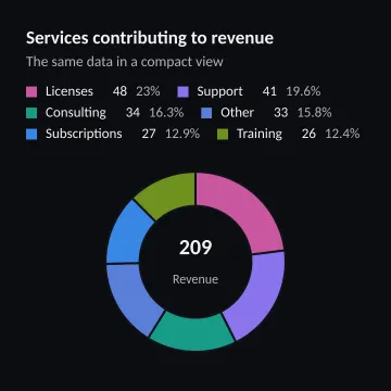 Services contributing to revenue