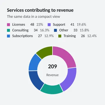 Services contributing to revenue