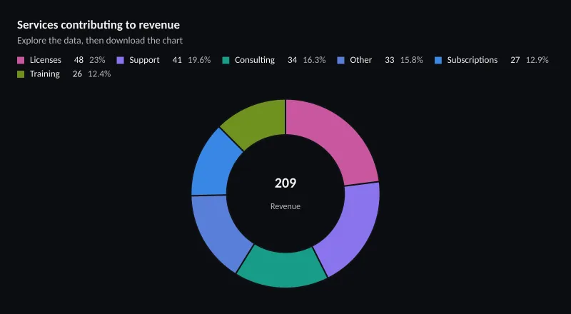 Services contributing to revenue