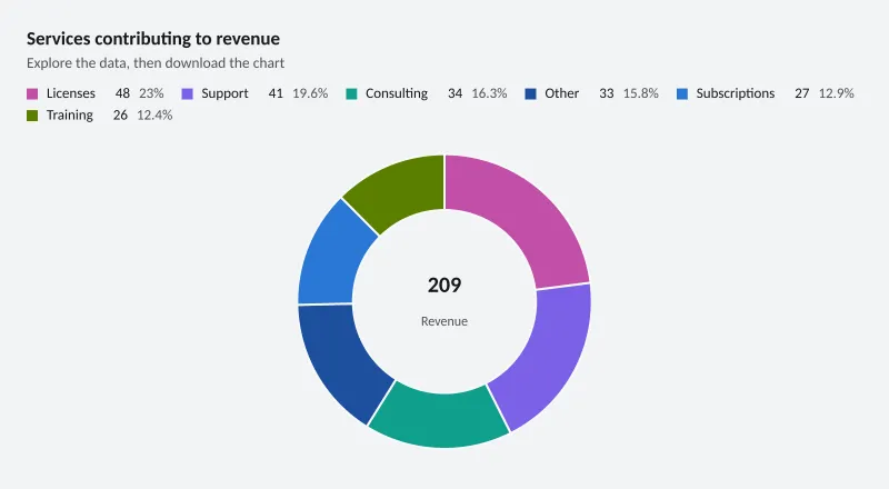 Services contributing to revenue