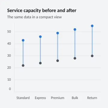 Service capacity before and after