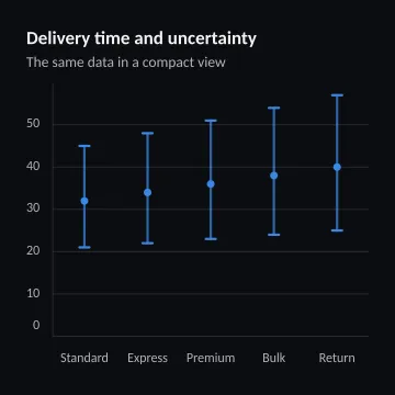 Delivery time and uncertainty