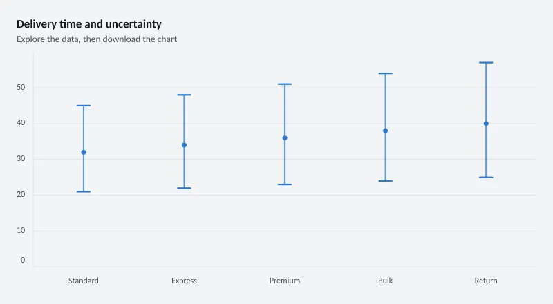 Delivery time and uncertainty