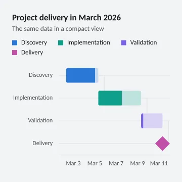 Project delivery in March 2026