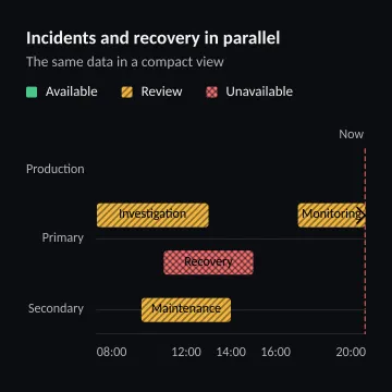 Incidents and recovery in parallel