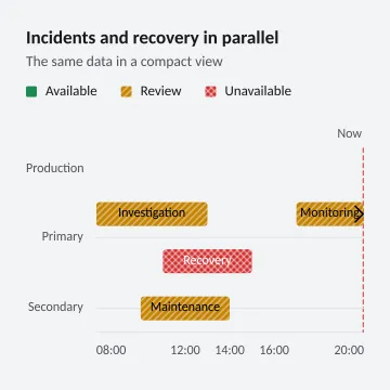Incidents and recovery in parallel