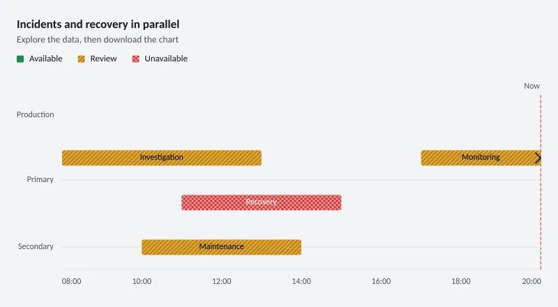 Incidents and recovery in parallel