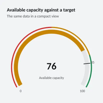 Available capacity against a target