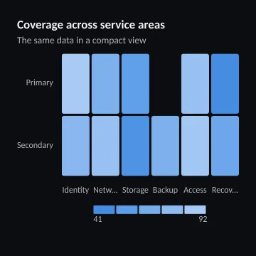 Coverage across service areas