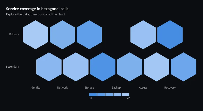 Service coverage in hexagonal cells