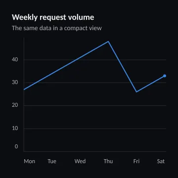 Weekly request volume