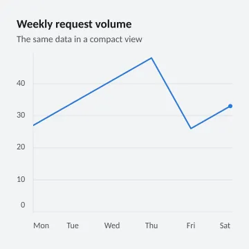 Weekly request volume