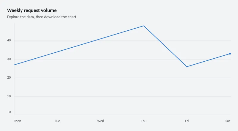 Weekly request volume