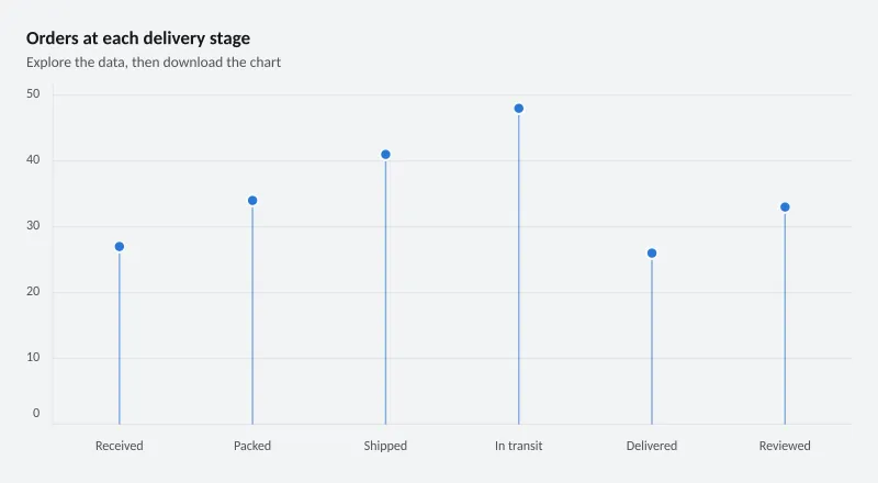 Orders at each delivery stage