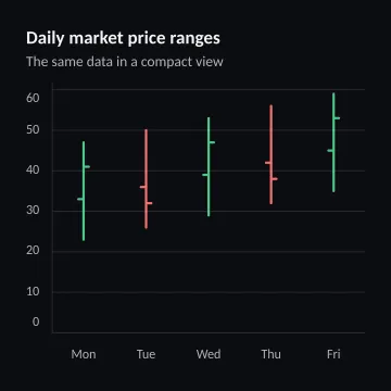 Daily market price ranges