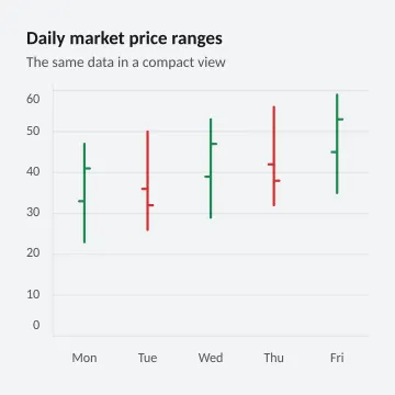 Daily market price ranges