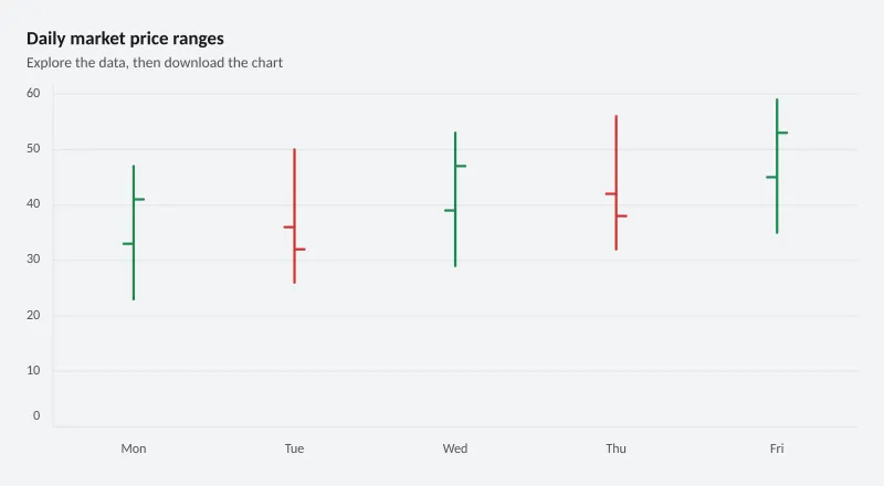 Daily market price ranges