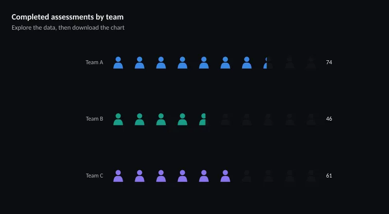 Completed assessments by team