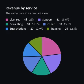 Revenue by service