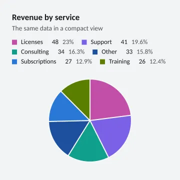 Revenue by service
