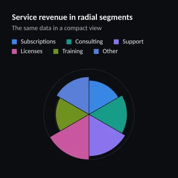 Service revenue in radial segments