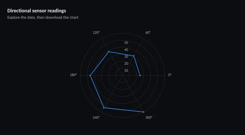 Directional sensor readings