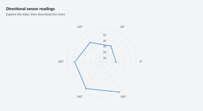 Directional sensor readings