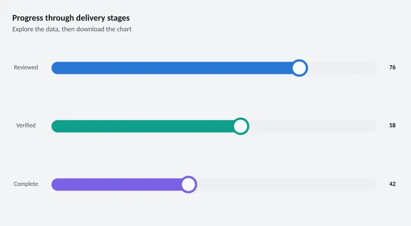 Progress through delivery stages