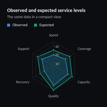 Observed and expected service levels