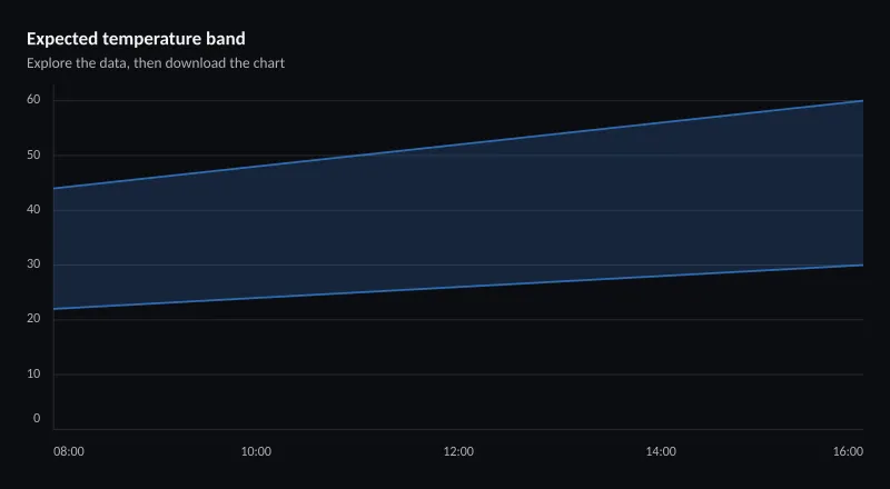 Expected temperature band