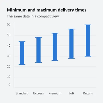 Minimum and maximum delivery times