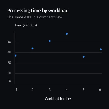 Processing time by workload
