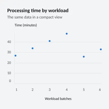 Processing time by workload